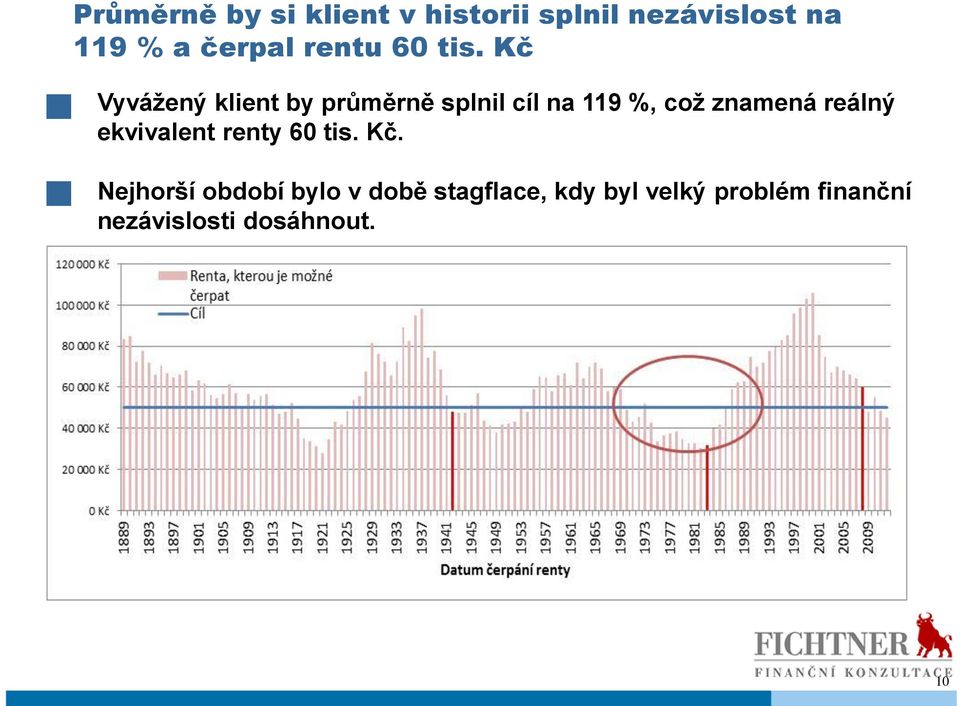 Kč Vyvážený klient by průměrně splnil cíl na 119 %, což znamená