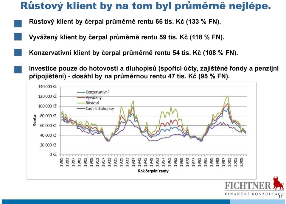 Konzervativní klient by čerpal průměrně rentu 54 tis. Kč (108 % FN).