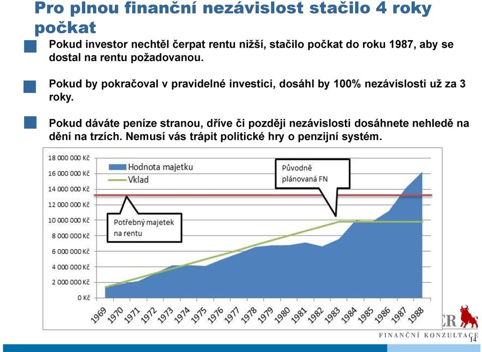 Pokud by pokračoval v pravidelné investici, dosáhl by 100% nezávislosti už za 3 roky.