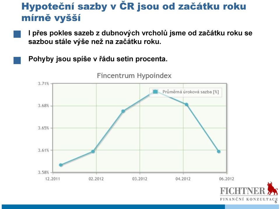 jsme od začátku roku se sazbou stále výše než na