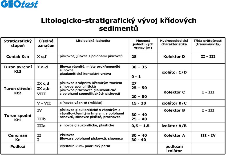 0-1 izolátor C/D Turon střední Kt2 IX c,d IX a,b VIII pískovce s vápnito-křemitým tmelem slínovce spongilitické pískovce prachovce glaukonitické s polohami spongilitických pískovců 27 25 50 20 50