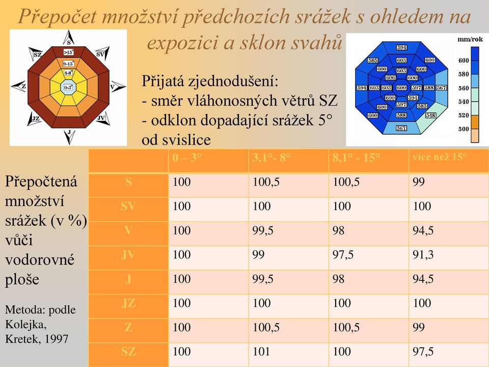 odklon dopadající srážek 5 od svislice 0 3 3,1-8 8,1-15 více než 15 S 100 100,5 100,5 99 SV 100 100 100 100 V