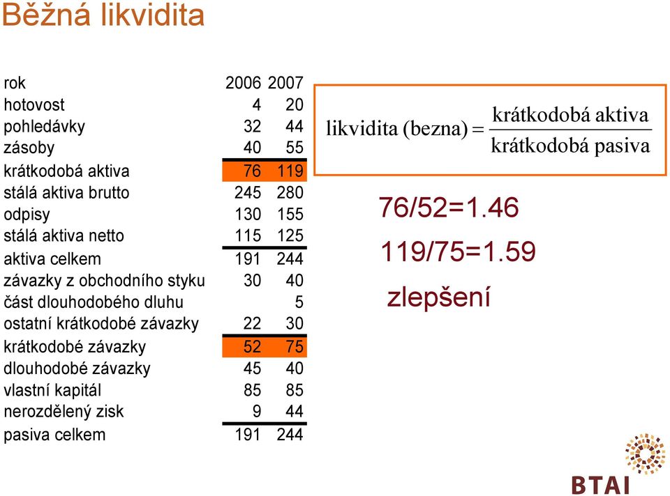 dlouhodobého dluhu 5 ostatní krátkodobé závazky 22 30 krátkodobé závazky 52 75 dlouhodobé závazky 45 40 vlastní kapitál