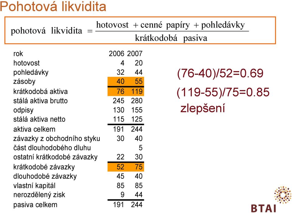 aktiva celkem 191 244 závazky z obchodního styku 30 40 část dlouhodobého dluhu 5 ostatní krátkodobé závazky 22 30 krátkodobé