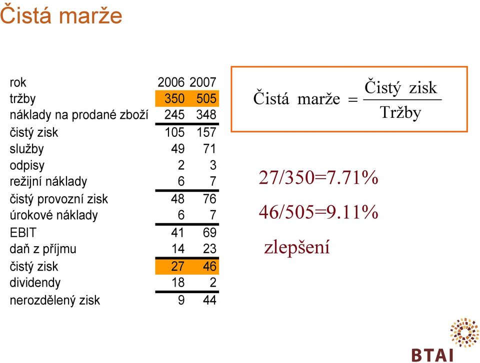 úrokové náklady 6 7 EBIT 41 69 daň z příjmu 14 23 čistý zisk 27 46 dividendy 18 2