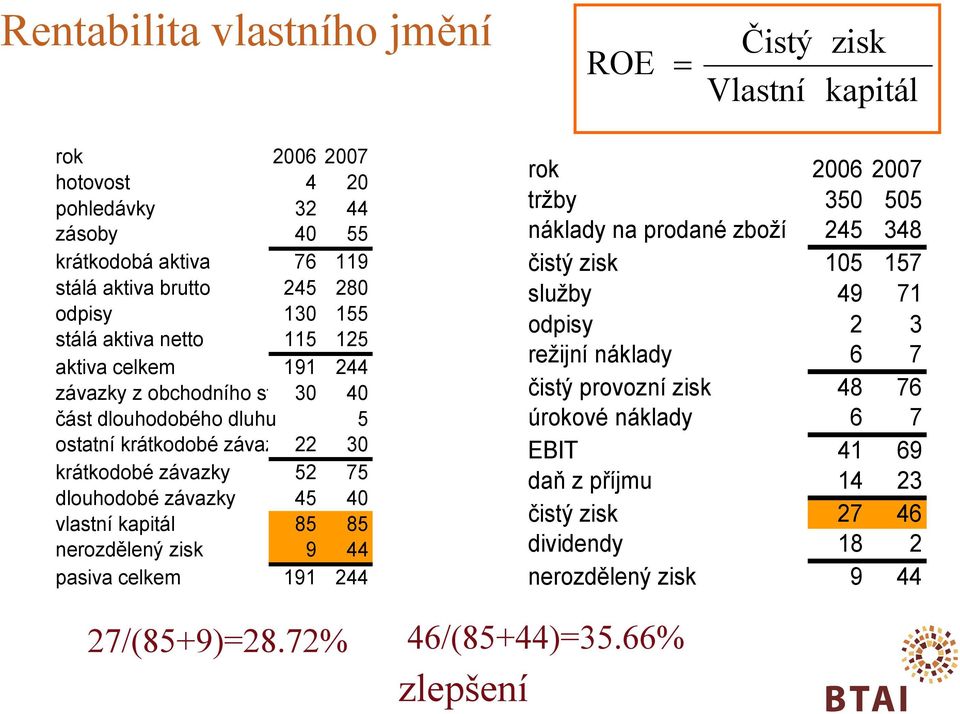 45 40 vlastní kapitál 85 85 nerozdělený zisk 9 44 pasiva celkem 191 244 rok 2006 2007 tržby 350 505 náklady na prodané zboží 245 348 čistý zisk 105 157 služby 49 71 odpisy 2 3 režijní