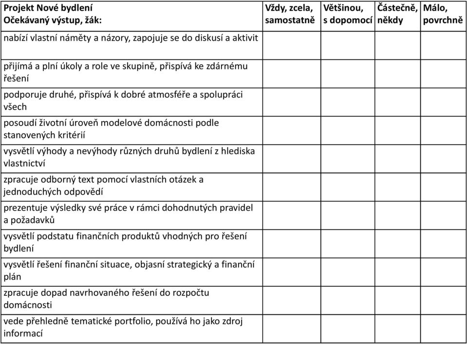 výhody a nevýhody různých druhů bydlení zhlediska vlastnictví zpracuje odborný text pomocí vlastních otázek a jednoduchých odpovědí prezentuje výsledky své práce vrámci dohodnutých pravidel a