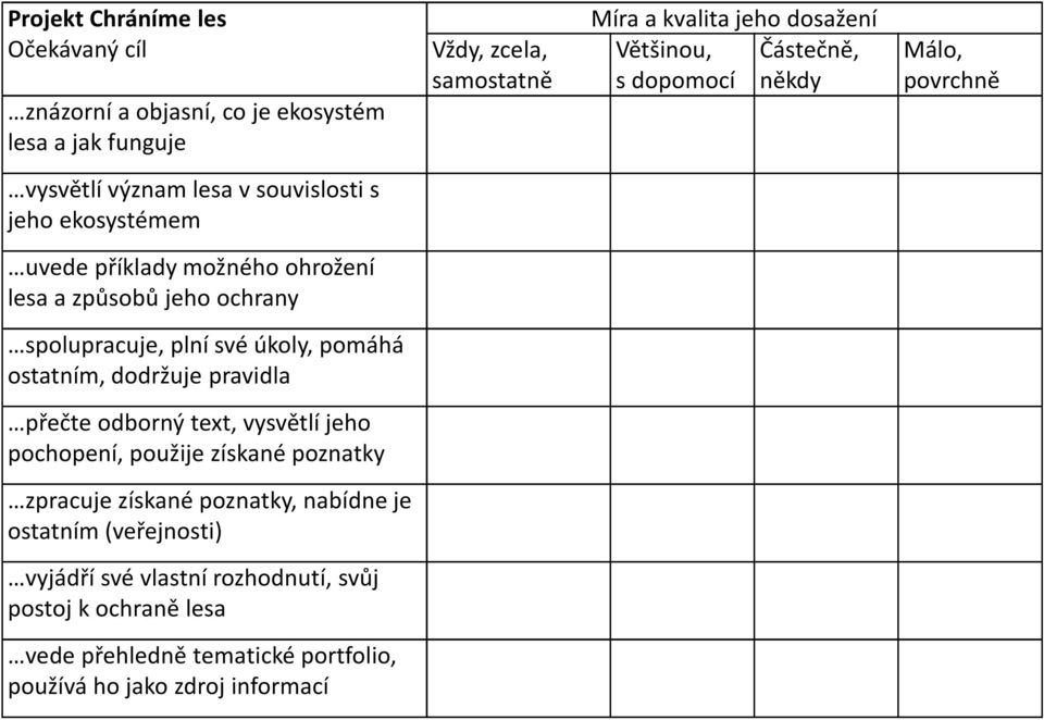 spolupracuje, plní své úkoly, pomáhá ostatním, dodržuje pravidla přečte odborný text, vysvětlí jeho pochopení, použije získané poznatky zpracuje získané