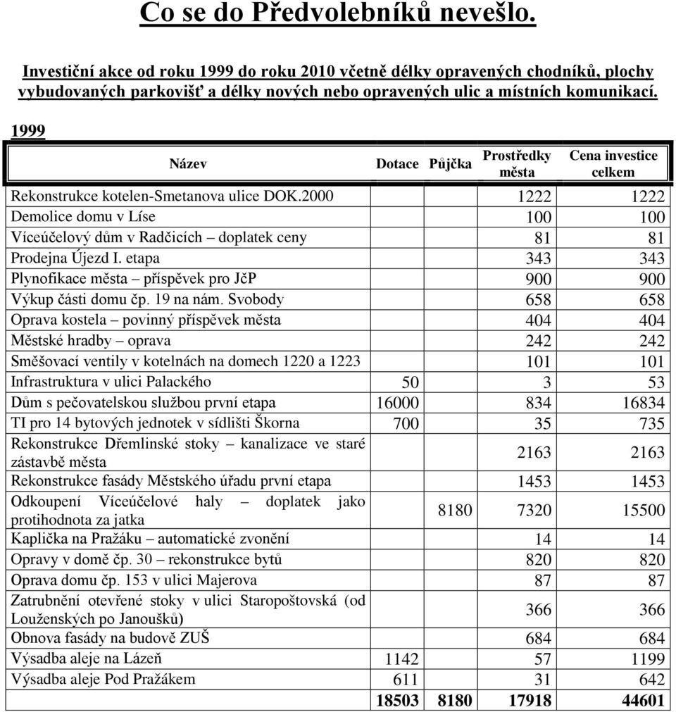 etapa 343 343 Plynofikace příspěvek pro JčP 900 900 Výkup části domu čp. 19 na nám.