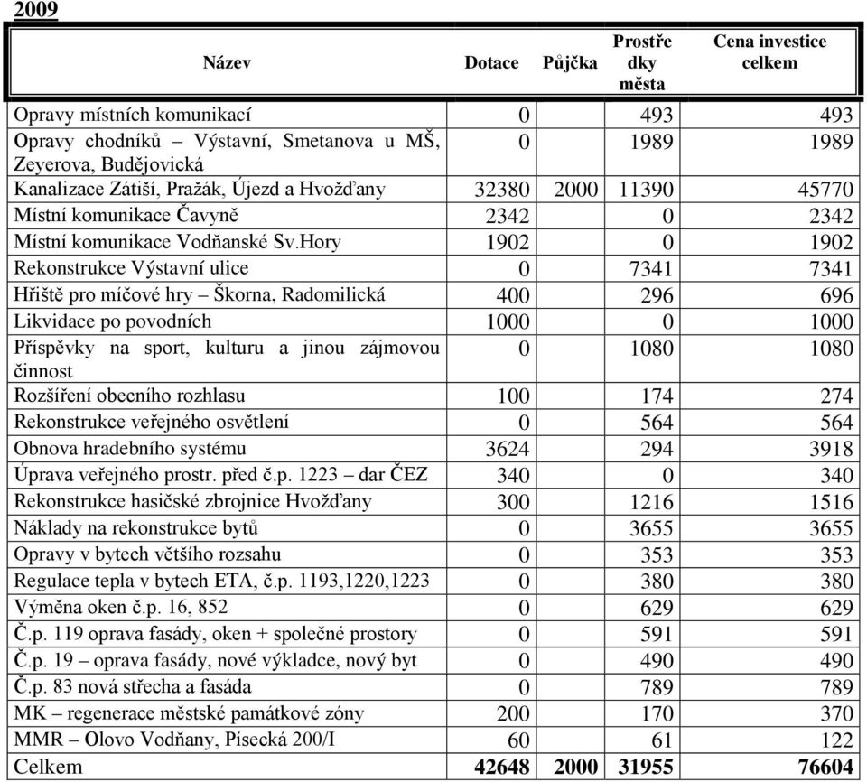 Hory 1902 0 1902 Rekonstrukce Výstavní ulice 0 7341 7341 Hřiště pro míčové hry Škorna, Radomilická 400 296 696 Likvidace po povodních 1000 0 1000 Příspěvky na sport, kulturu a jinou zájmovou 0 1080