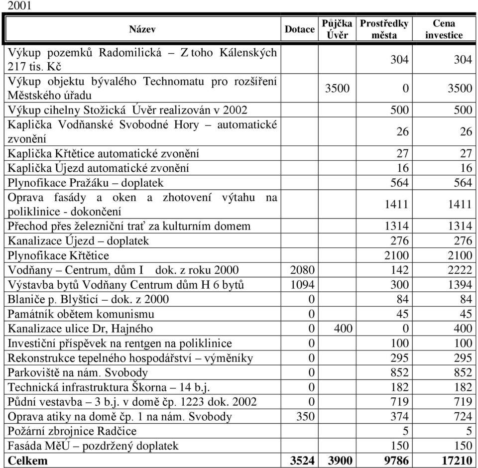 Kaplička Křtětice automatické zvonění 27 27 Kaplička Újezd automatické zvonění 16 16 Plynofikace Pražáku doplatek 564 564 Oprava fasády a oken a zhotovení výtahu na poliklinice - dokončení 1411 1411