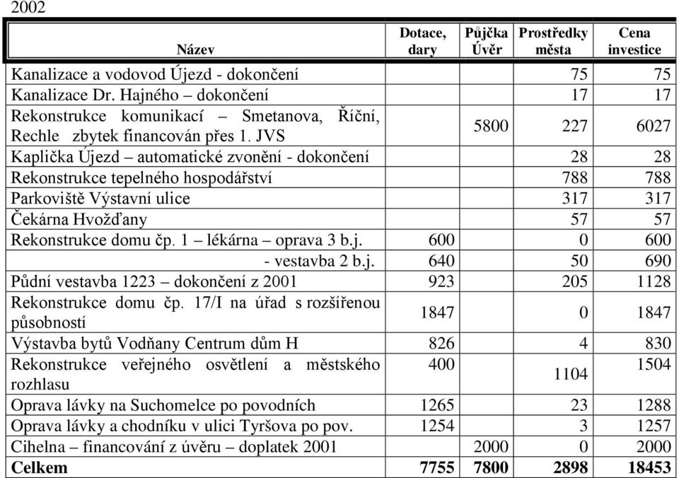 1 lékárna oprava 3 b.j. 600 0 600 - vestavba 2 b.j. 640 50 690 Půdní vestavba 1223 dokončení z 2001 923 205 1128 Rekonstrukce domu čp.