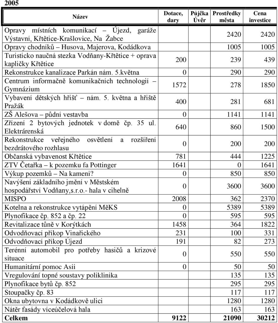 května 0 290 290 Centrum informačně komunikačních technologií Gymnázium 1572 278 1850 Vybavení dětských hřišť nám. 5.