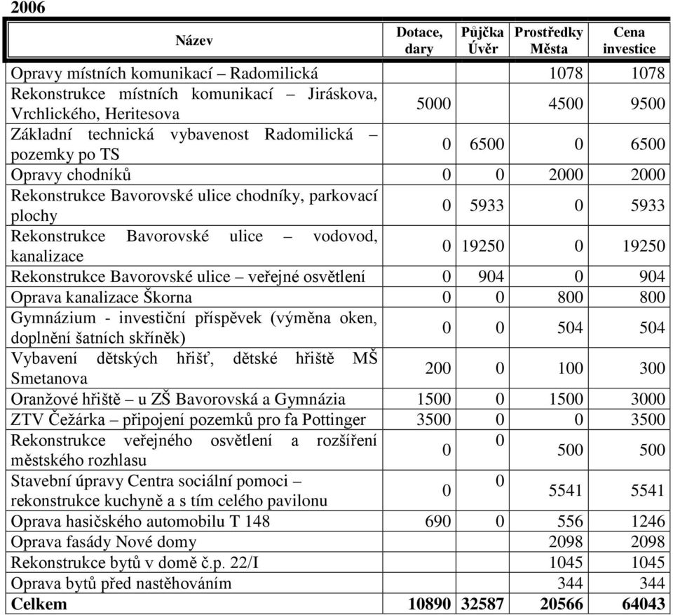 0 19250 Rekonstrukce Bavorovské ulice veřejné osvětlení 0 904 0 904 Oprava kanalizace Škorna 0 0 800 800 Gymnázium - investiční příspěvek (výměna oken, doplnění šatních skříněk) 0 0 504 504 Vybavení