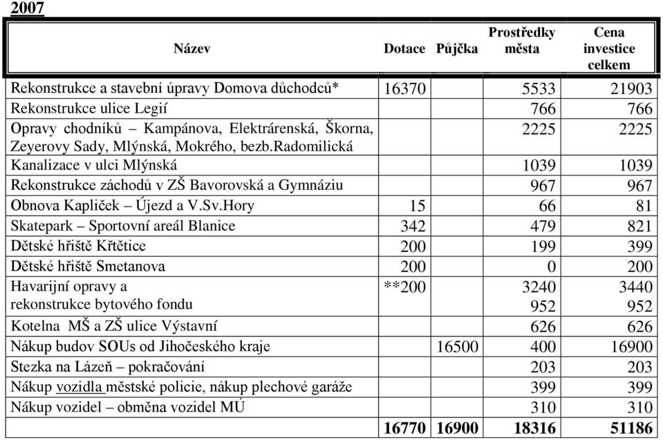 Hory 15 66 81 Skatepark Sportovní areál Blanice 342 479 821 Dětské hřiště Křtětice 200 199 399 Dětské hřiště Smetanova 200 0 200 Havarijní opravy a rekonstrukce bytového fondu **200 3240 952 3440 952