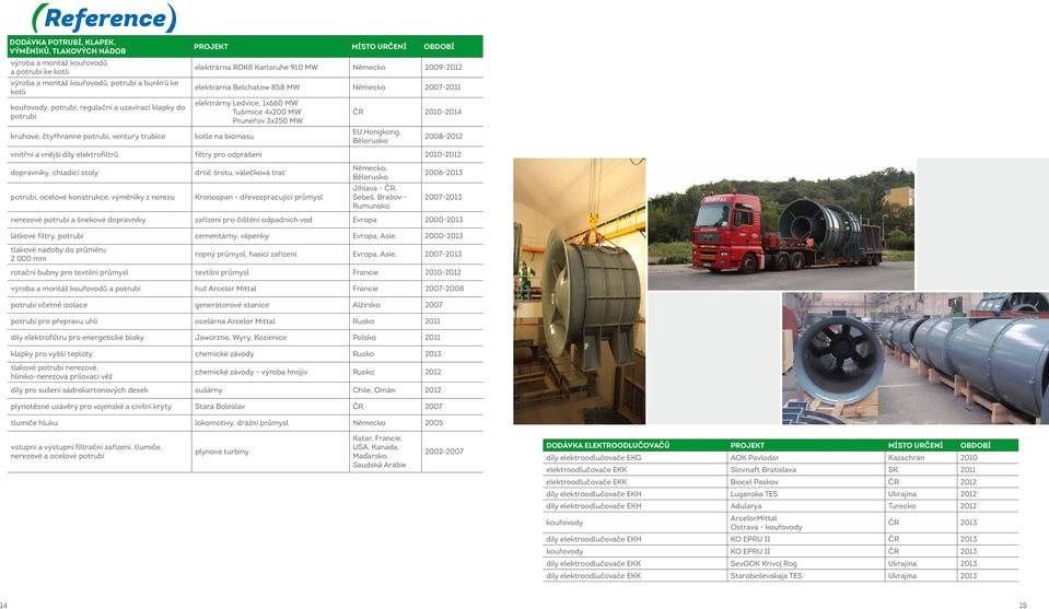 elektrárny Ledvice, 1x660 MW Tušimice 4x200 MW Prunéřov 3x250 MW kotle na biomasu ČR 2010-2014 EU,Hongkong, Bělorusko 2008-2012 vnitřní a vnější díly elektrofiltrů filtry pro odprášení 2010-2012