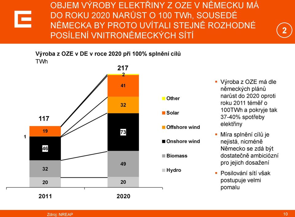 117 2011 2020 2 Výroba z OZE má dle německých plánů narůst do 2020 oproti roku 2011 téměř o 100TWh a pokryje tak 37-40% spotřeby elektřiny Míra