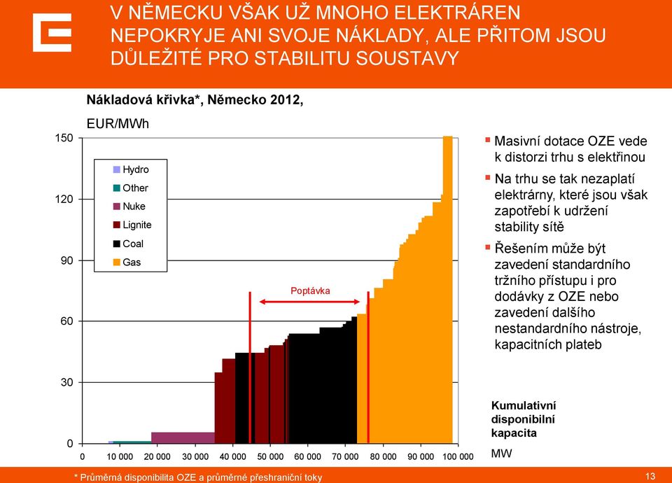 udržení stability sítě Řešením může být zavedení standardního tržního přístupu i pro dodávky z OZE nebo zavedení dalšího nestandardního nástroje, kapacitních plateb