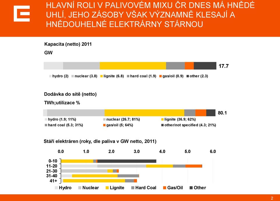 3) Dodávka do sítě (netto) TWh;utilizace % hydro (1.9; 11%) nuclear (26.7; 81%) lignite (36.9; 62%) hard coal (5.