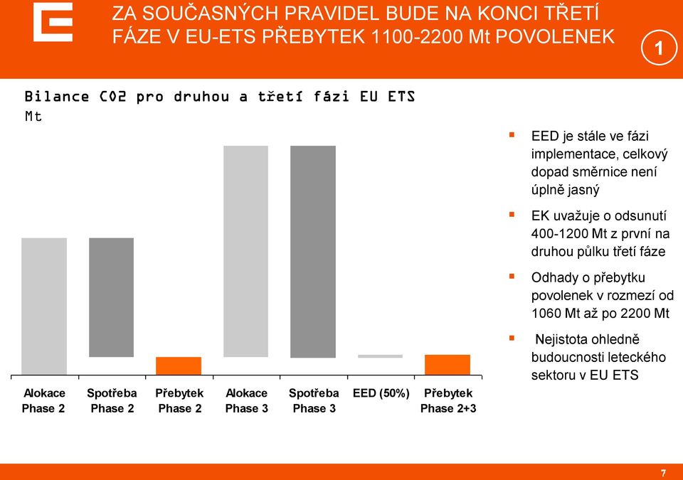 na druhou půlku třetí fáze Odhady o přebytku povolenek v rozmezí od 1060 Mt až po 2200 Mt Alokace Phase 2 Spotřeba Phase 2