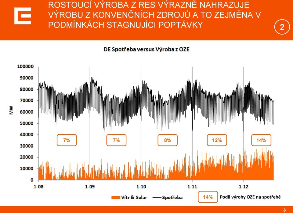 PODMÍNKÁCH STAGNUJÍCI POPTÁVKY 2 7% 7% 8%