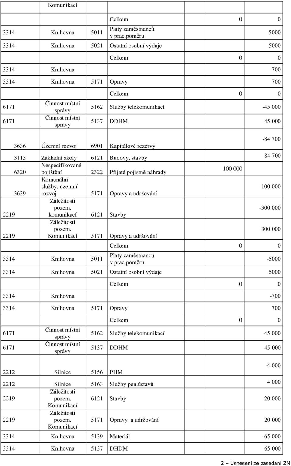 rezervy -84 700 3113 Základní školy 6121 Budovy, stavby 84 700 Nespecifikované 6320 pojištění 2322 Přijaté pojistné náhrady 100 000 Komunální služby, územní 100 000 3639 rozvoj 5171 Opravy a