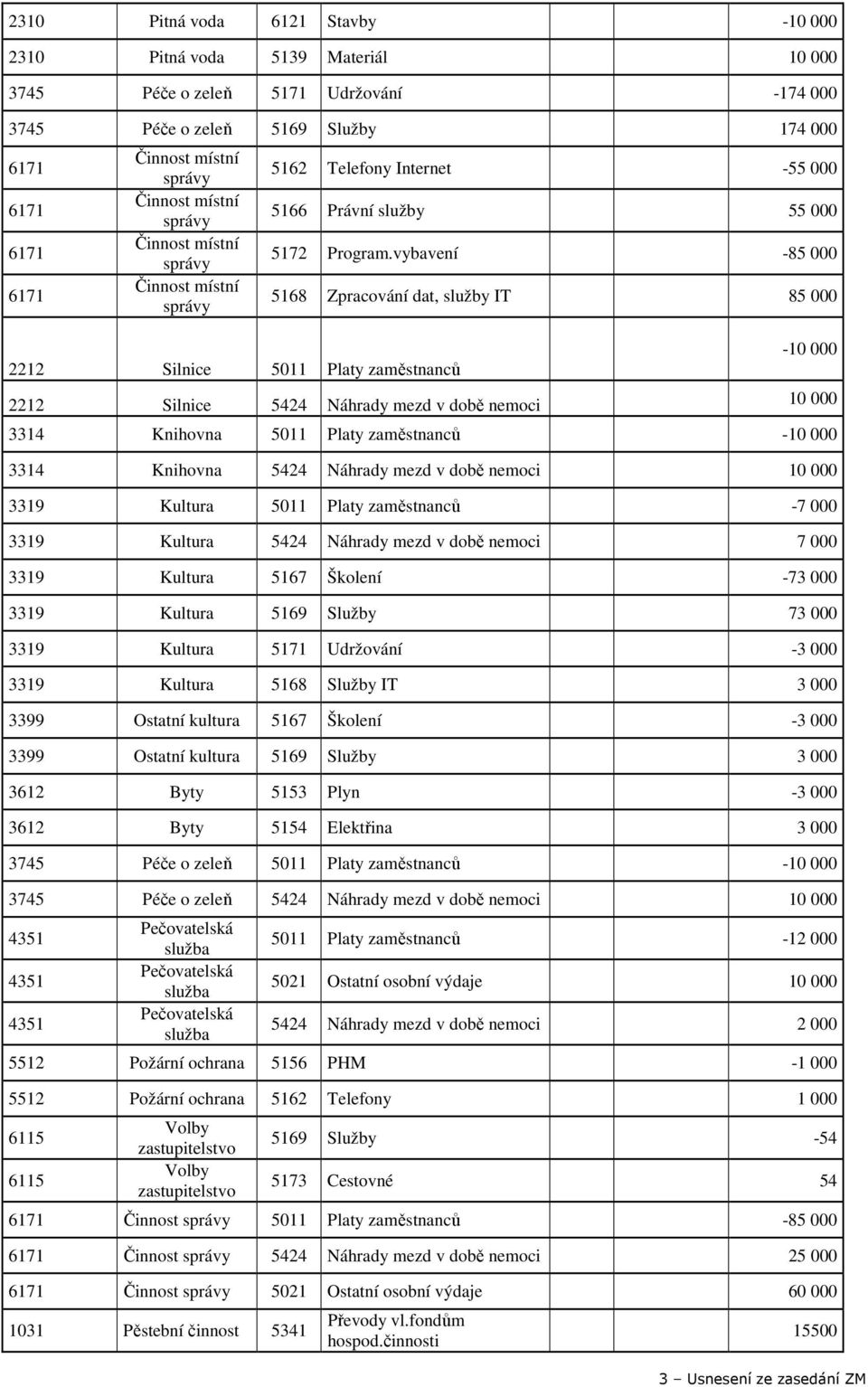 vybavení -85 000 5168 Zpracování dat, služby IT 85 000-10 000 2212 Silnice 5424 Náhrady mezd v době nemoci 10 000 3314 Knihovna 5011 Platy zaměstnanců -10 000 3314 Knihovna 5424 Náhrady mezd v době