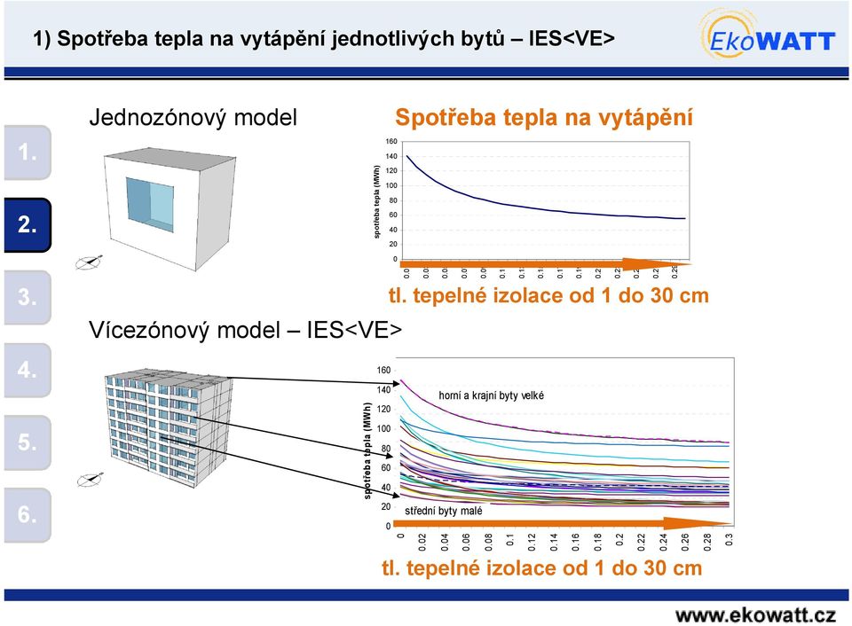 29 tl. tepelné izolace od 1 do 30 cm Vícezónový model IES<VE> 160 140 horní a krajní byty velké 120 100 80 60 40 0 0.02 0.