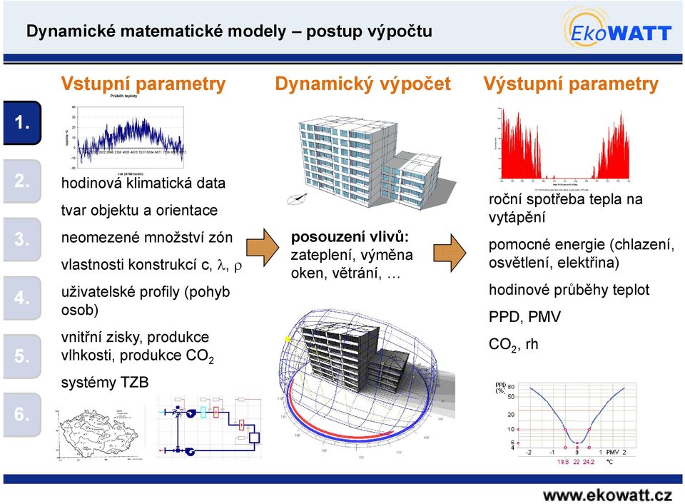 orientace neomezené množství zón vlastnosti konstrukcí c, λ, ρ uživatelské profily (pohyb osob) vnitřní zisky, produkce vlhkosti, produkce CO 2 posouzení vlivů: zateplení, výměna oken, větrání,