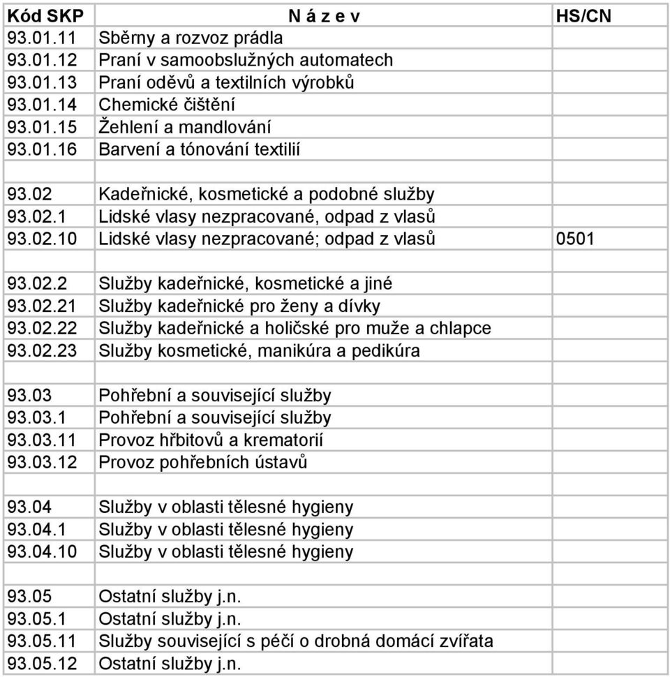 02.22 Služby kadeřnické a holičské pro muže a chlapce 93.02.23 Služby kosmetické, manikúra a pedikúra 93.03 Pohřební a související služby 93.03.1 Pohřební a související služby 93.03.11 Provoz hřbitovů a krematorií 93.