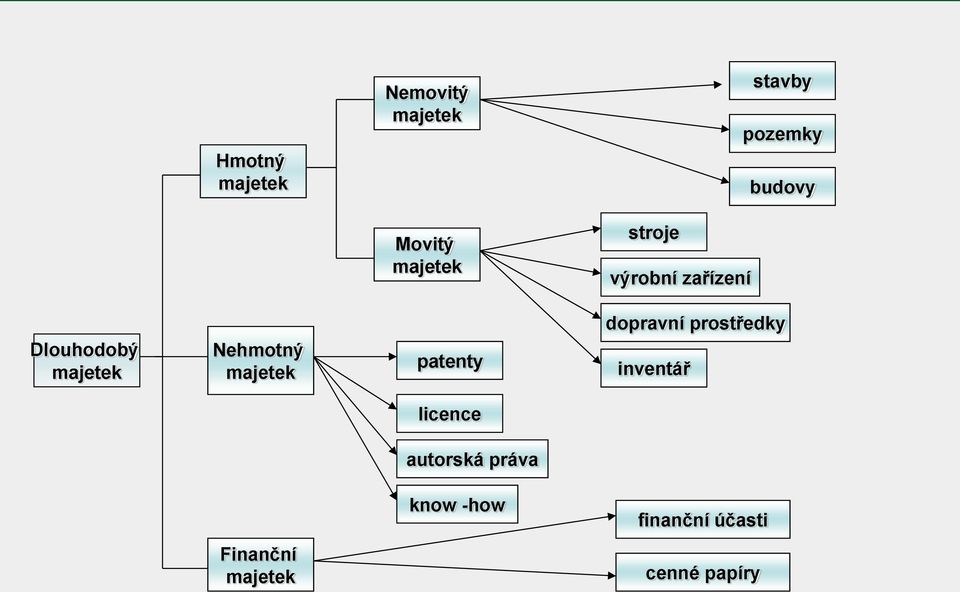 majetek patenty dopravní prostředky inventář licence