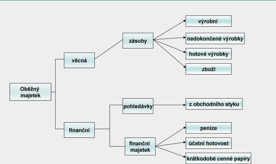 pohledávky z obchodního styku finanční