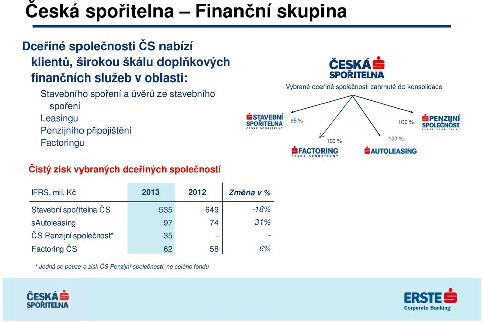 konsolidace 95 % 100 % 100 % 100 % Čistý zisk vybraných dceřiných společností IFRS, mil.