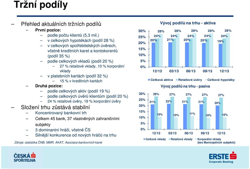 korporátní vklady v platebních kartách (podíl 32 %) 15 % v kreditních kartách Druhá pozice: podle celkových aktiv (podíl 19 %) podle celkových úvěrů klientům (podíl 20 %) 24 % retailové úvěry, 19 %