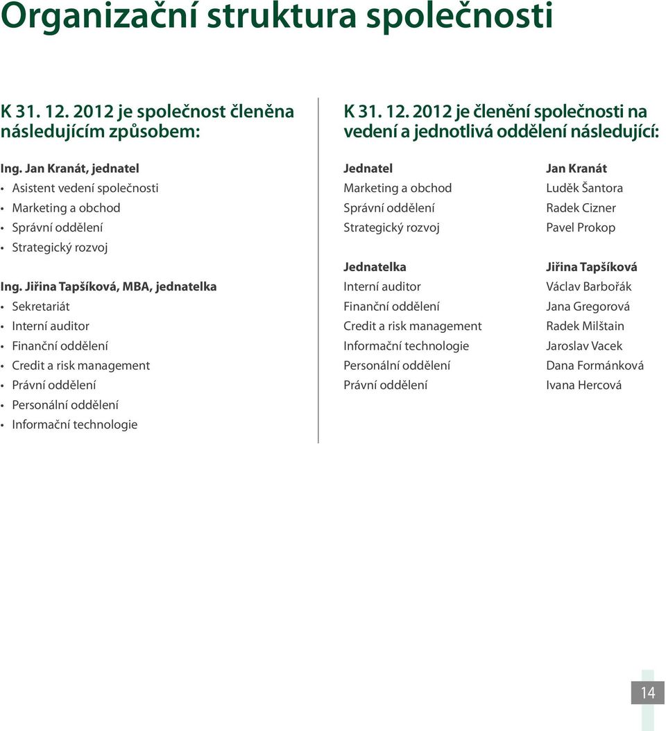 Jiřina Tapšíková, MBA, jednatelka Sekretariát Interní auditor Finanční oddělení Credit a risk management Právní oddělení Personální oddělení Informační technologie Jednatel Marketing a obchod Správní