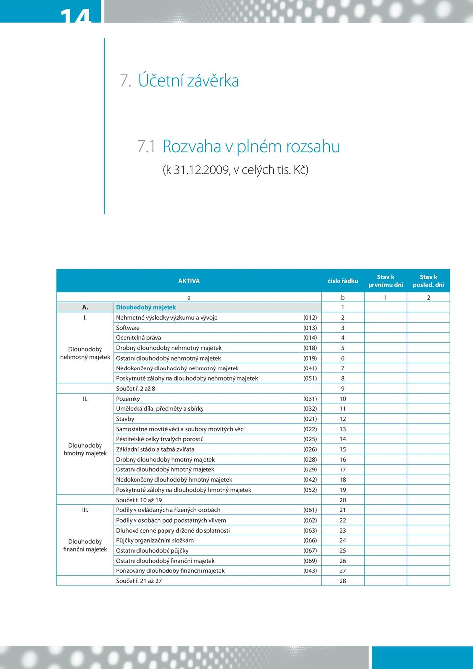 Nedokončený dlouhodobý nehmotný majetek (041) 7 Poskytnuté zálohy na dlouhodobý nehmotný majetek (051) 8 Součet ř. 2 až 8 9 II.
