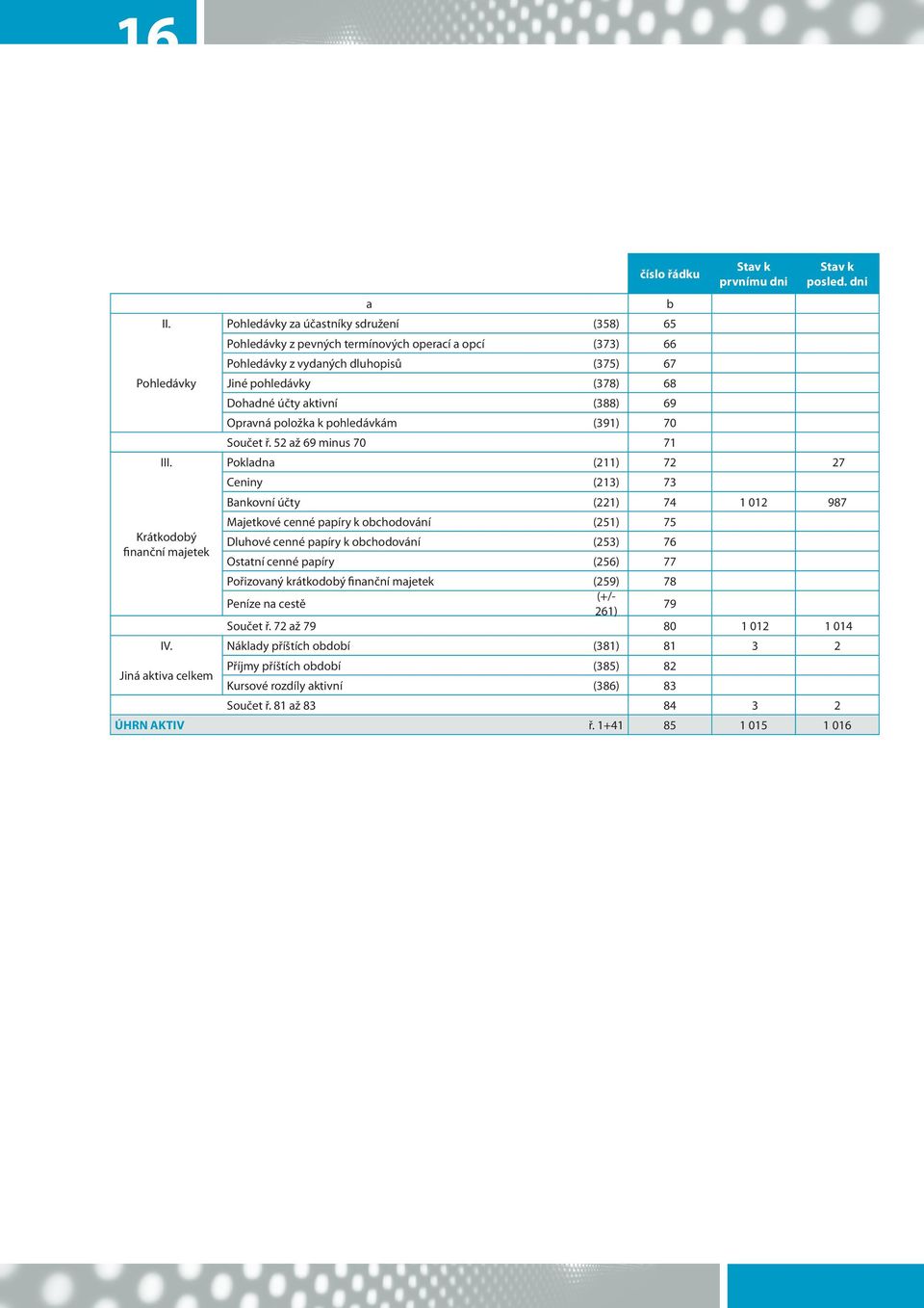 (388) 69 Opravná položka k pohledávkám (391) 70 Součet ř. 52 až 69 minus 70 71 Stav k prvnímu dni Stav k posled. dni III.