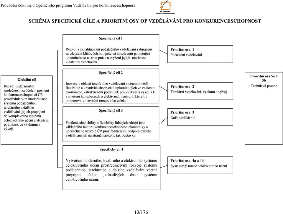 Prioritní osa 1 Počáteční vzdělávání Globální cíl Rozvoj vzdělanostní společnosti za účelem posílení konkurenceschopnosti ČR prostřednictvím modernizace systémů počátečního, terciárního a dalšího