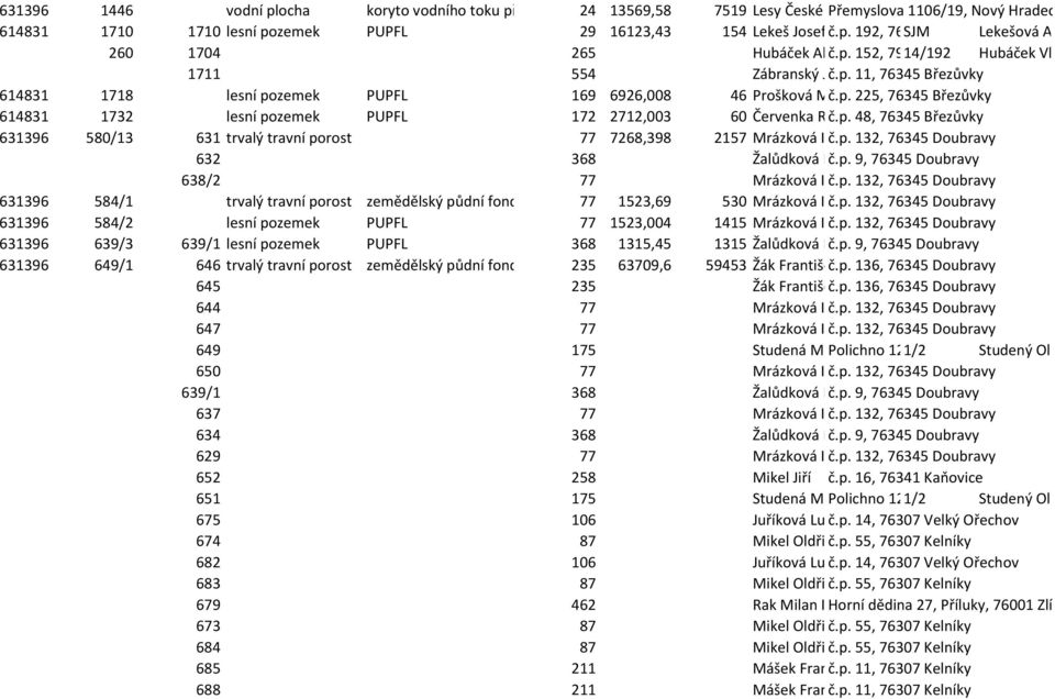 p. 225, 76345 Březůvky 614831 1732 lesní pozemek PUPFL 172 2712,003 60 Červenka Roman č.p. 48, 76345 Březůvky 631396 580/13 631 trvalý travní porost 77 7268,398 2157 Mrázková Irena č.p. 132, 76345 Doubravy 632 368 Žalůdková Eva č.