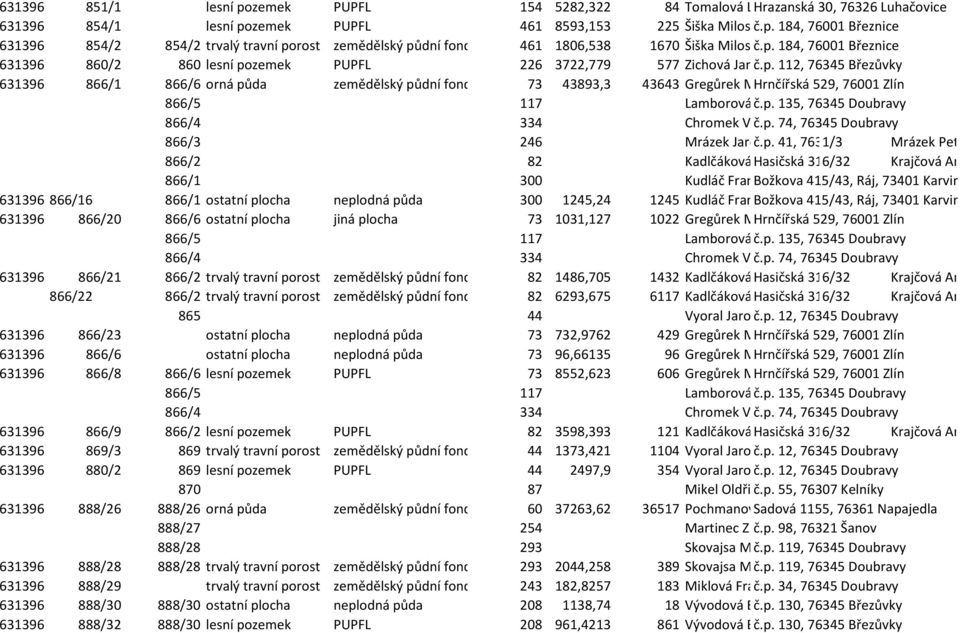 p. Marie 135, 76345 Doubravy 866/4 334 Chromek Vladimír č.p. 74, 76345 Doubravy 866/3 246 Mrázek Jaroslav č.p. 41, 76345 1/3Doubravy Mrázek Petr 866/2 82 Kadlčáková Hasičská Marie 31, 6/32 Louky,