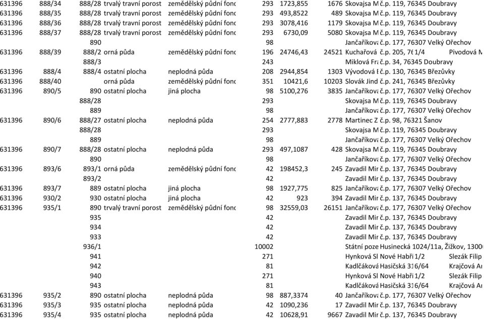 p. 119, 76345 Doubravy 890 98 Jančaříková č.p. Marie 177, 76307 Velký Ořechov 631396 888/39 888/2 orná půda zemědělský půdní fond 196 24746,43 24521 Kuchařová Naděžda č.p. 205, 76345 1/4 Březůvky Pivodová Martina 888/3 243 Miklová Františka č.