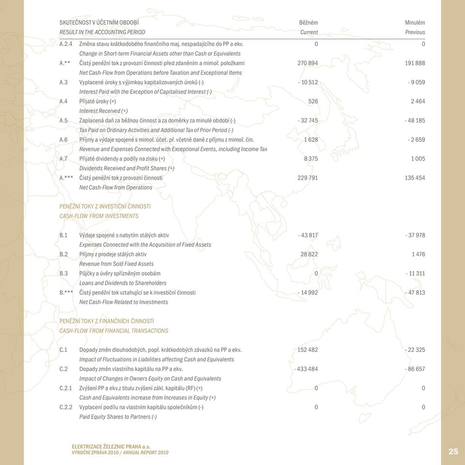 položkami 270 894 191 888 Net Cash-Flow from Operations before Taxation and Exceptional Items A.