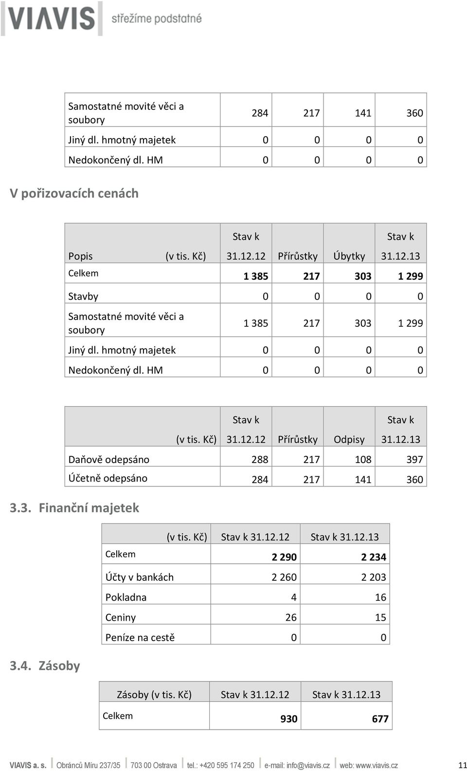 HM 0 0 0 0 31.12.12 Přírůstky Odpisy 31.12.13 Daňově odepsáno 288 217 108 397 Účetně odepsáno 284 217 141 360 3.3. Finanční majetek 3.4. Zásoby 31.12.12 31.12.13 Celkem 2290 2234 Účty v bankách 2260 2203 Pokladna 4 16 Ceniny 26 15 Peníze na cestě 0 0 Zásoby 31.