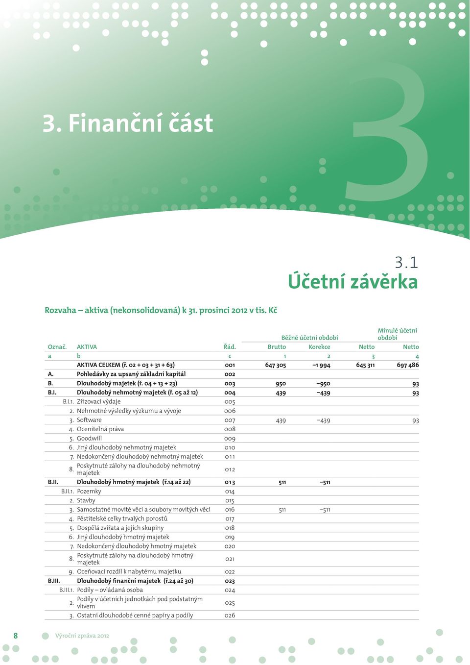 04 + 13 + 23) 003 950 950 93 B.I. Dlouhodobý nehmotný majetek (ř. 05 až 12) 004 439 439 93 B.I.1. Zřizovací výdaje 005 2. Nehmotné výsledky výzkumu a vývoje 006 3. Software 007 439 439 93 4.