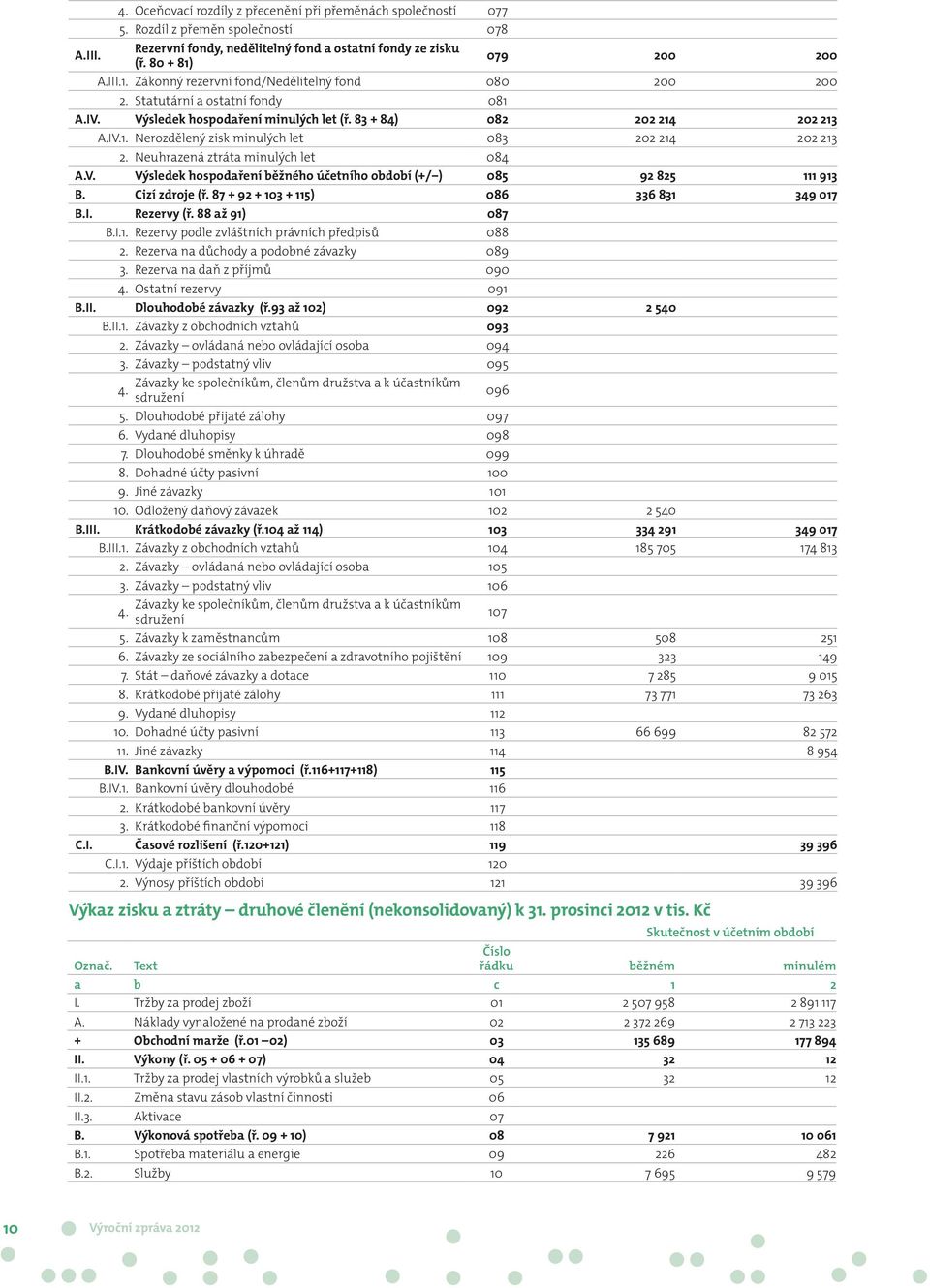 Neuhrazená ztráta minulých let 084 A.V. Výsledek hospodaření běžného účetního období (+/ ) 085 92 825 111 913 B. Cizí zdroje (ř. 87 + 92 + 103 + 115) 086 336 831 349 017 B.I. Rezervy (ř.