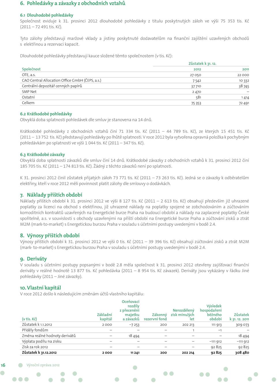 Dlouhodobé pohledávky představují kauce složené těmto společnostem (v tis. Kč): Zůstatek k 31. 12. Společnost 2012 2011 OTE, a.s. 27 050 22 000 CAO Central Allocation Office GmbH (ČEPS, a.s.) 7 542 10 332 Centrální depozitář cenných papírů 37 710 38 745 SMP Net 2 470 Ostatní 581 1 414 Celkem 75 353 72 491 6.