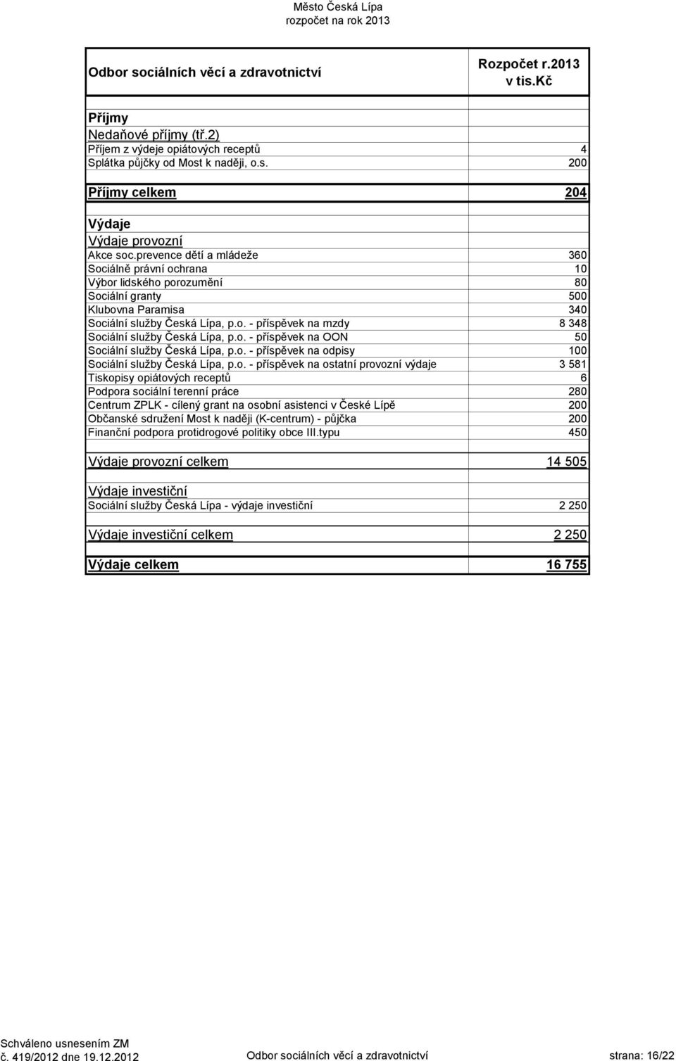 o. - příspěvek na OON 50 Sociální služby Česká Lípa, p.o. - příspěvek na odpisy 100 Sociální služby Česká Lípa, p.o. - příspěvek na ostatní provozní výdaje 3 581 Tiskopisy opiátových receptů 6