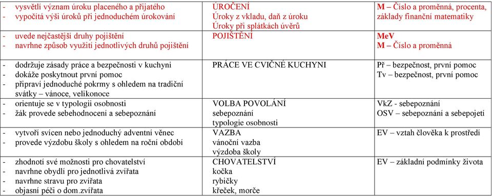 sebehodnocení a sebepoznání - vytvoří svícen nebo jednoduchý adventní věnec - provede výzdobu školy s ohledem na roční období - zhodnotí své možnosti pro chovatelství - navrhne obydlí pro jednotlivá