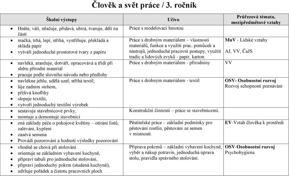 dotváří, opracovává a třídí při sběru přírodní materiál pracuje podle slovního návodu nebo předlohy navlékne jehlu, udělá uzel, stříhá textil, šije zadním stehem, přišívá knoflíky slepuje textilii,