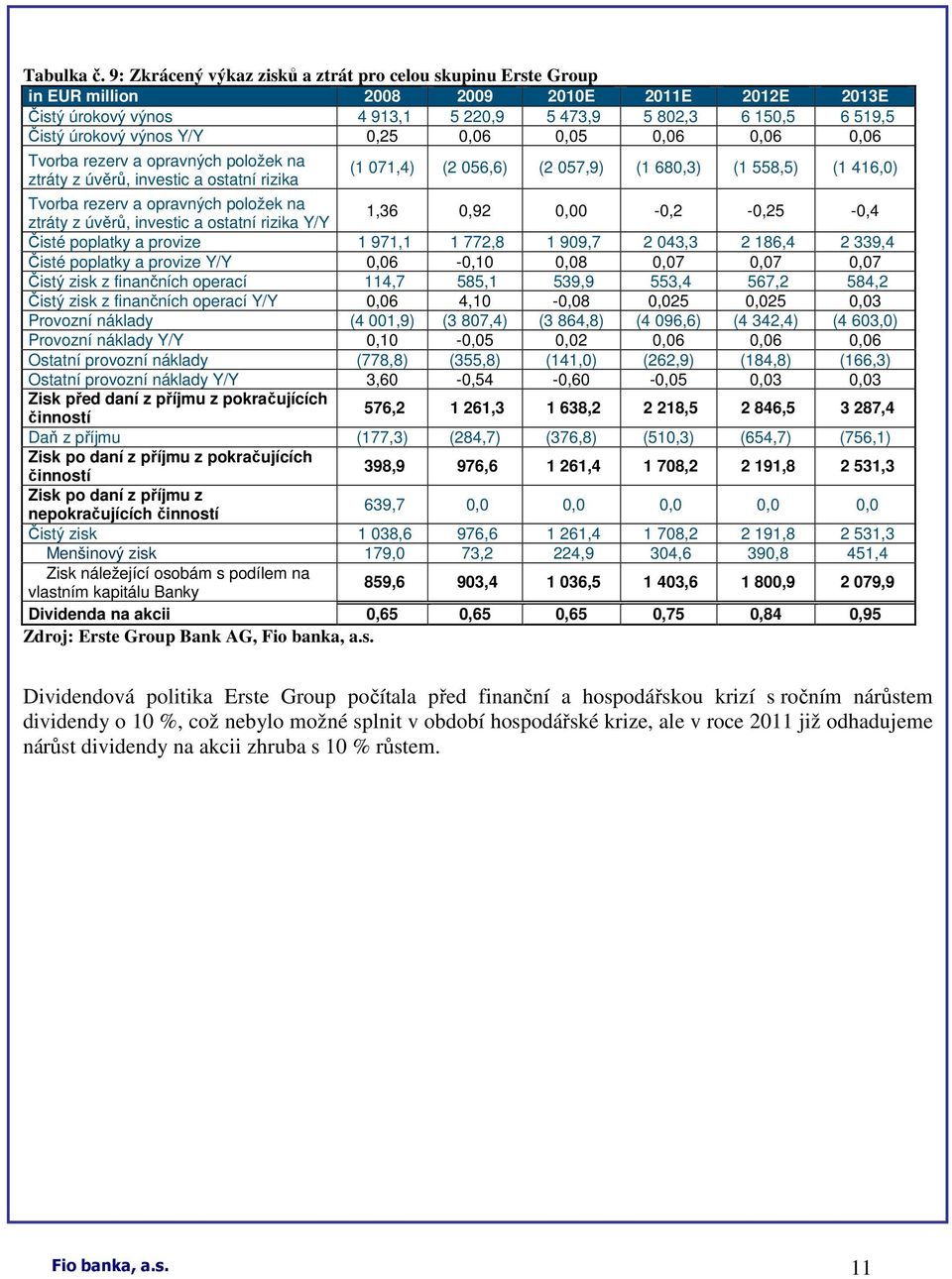 Y/Y 0,25 0,06 0,05 0,06 0,06 0,06 Tvorba rezerv a opravných položek na ztráty z úvěrů, investic a ostatní rizika (1 071,4) (2 056,6) (2 057,9) (1 680,3) (1 558,5) (1 416,0) Tvorba rezerv a opravných